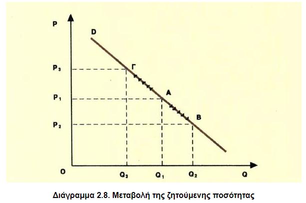 Β2. Μεταβολή μόνο στη ζήτηση Στην περίπτωση αυτή δεχόμαστε ότι η τιμή ενός κανονικού αγαθού παραμένει σταθερή και μεταβάλλεται μόνον ένας προσδιοριστικός παράγοντας της ζήτησης, για παράδειγμα το