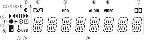 Ierīces apraksts 1. Priekšējā paneļa konfigurācija 1 2 3 1 VFD (Vakuuma fluorescējošs displejs) : VFD sastāv no 8 burtiem un dažādām ikonām. Šie burti un ikonas atspoguļo uztvērēja statusu sekojoši.