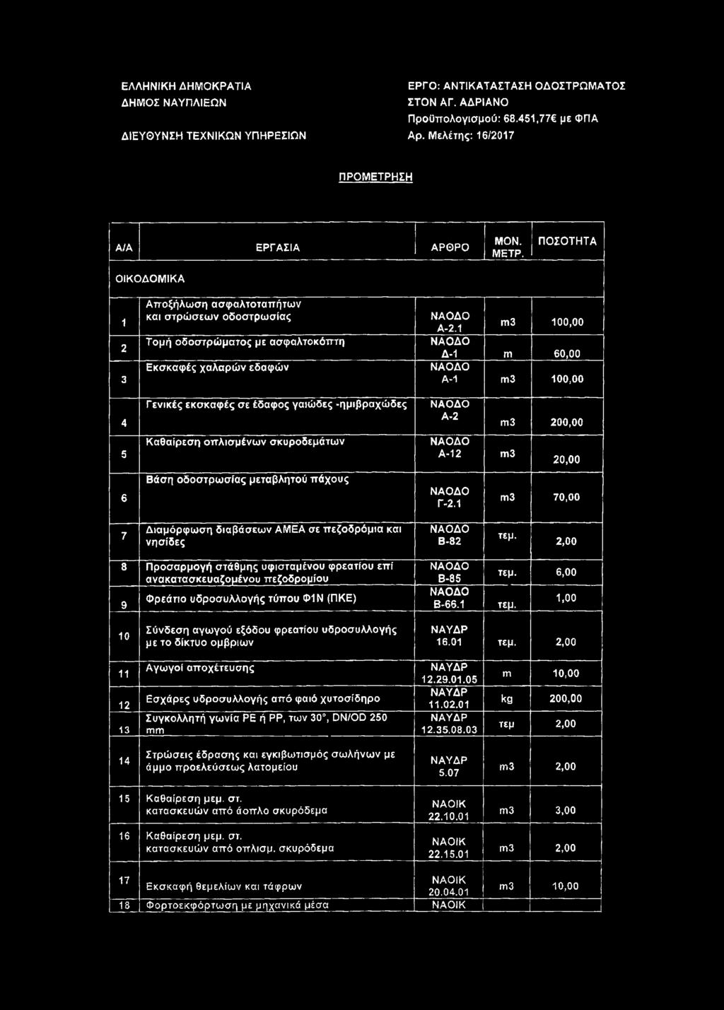 ΠΟΣΟΤΗΤΑ 1 2 3 4 5 Αποξήλωση ασφαλτοταπήτων και στρώσεων οδοστρωσίας Τομή οδοστρώματος με ασφαλτοκόπτη Εκσκαφές χαλαρών εδαφών Γενικές εκσκαφές σε έδαφος γαιώδες -ημιβραχώδες Καθαίρεση οπλισμένων