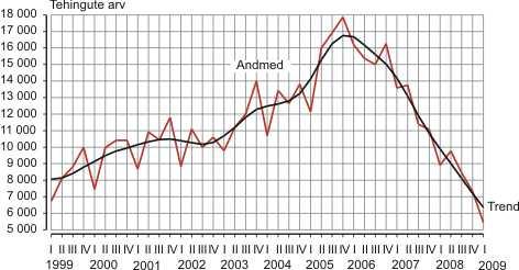tarbijausaldus. 2009 aasta I kvartalis sooritati 5400 ostu-müügitehingut koguväärtusega 4,7 miljardit krooni, teatab Statistikaamet. Alates 1997.