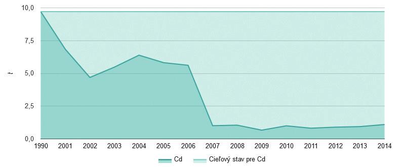 Graf 017 I Vývoj emisií kadmia (Cd) v ovzduší z hľadiska
