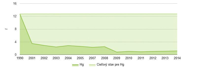 Cd podľa sektorov (2014) Graf 019 I Vývoj emisií ortuti