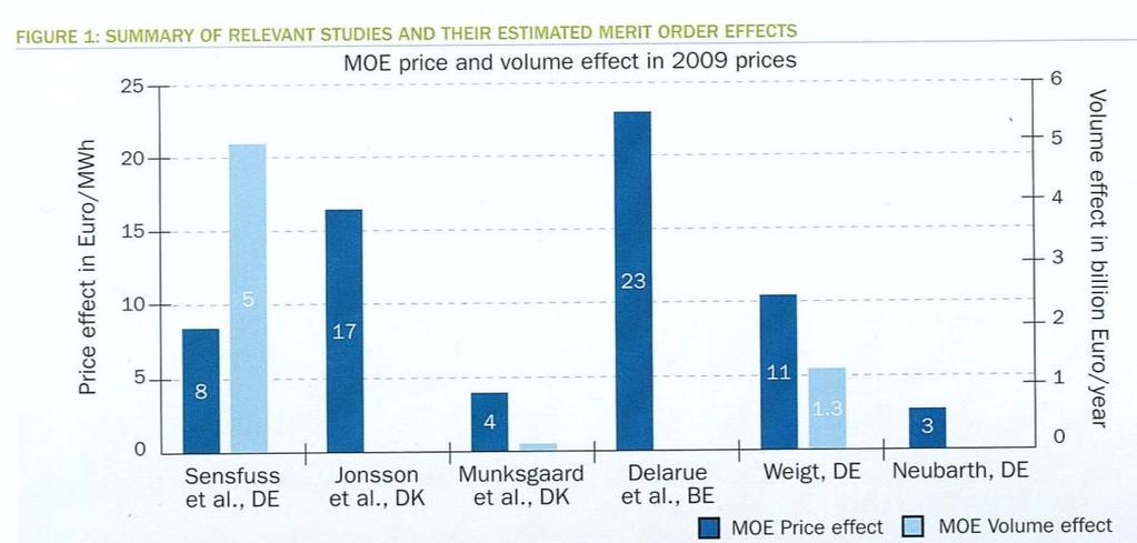 Σχήμα 2: Σύνοψη αποτελεσμάτων μελετών για την επίδραση των Α.Π.Ε. στις τιμές ηλεκτρισμού. Πηγή: Wind Energy and Electricity Prices, POYRY EWEA, April 2010, http://www.eletaen.