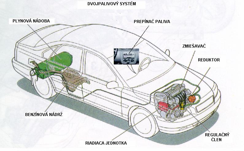 U všetkých uvedených vozidiel sa používa nasledovný palivový systém: Tlaková nádoba (Faber Taliansko), ventil tlakovej nádoby (Emer Taliansko), regulátor tlaku (O.M.V.
