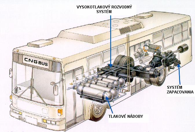 Obrázok č.7: Rozmiestnenie jednotlivých komponentov v autobuse [25] Pri stechiometrickom zložení zápalnej zmesi sa plyn privádza z reduktora cez regulátor do zmiešavača.