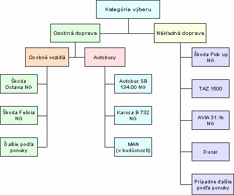 Obrázok č. 10: Kategórie vozidiel s pohonom CNG Podnikateľské rozhodovanie o investíciách zahrňuje