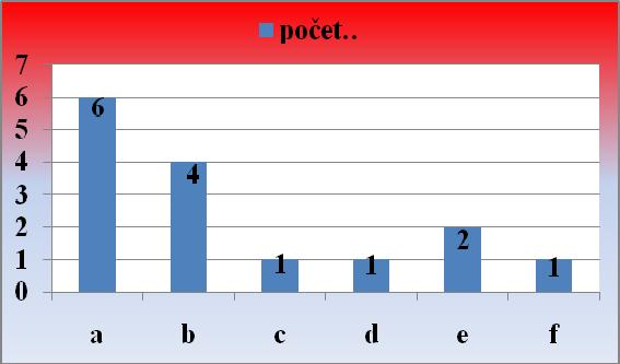 41 12. Ak áno napíš v čom spočíval prínos tohto spôsobu! Odpoveď jedného (viď graf 9 na str. 40) žiaka : - samostatná práca, - práca s počítačom. 13.