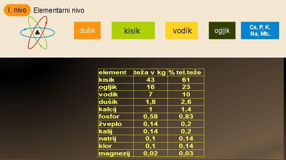 Od več kot 100 kemijskih elementov je le 31 elementov biološko pomembnih, le-ti se nahajajo v bioloških molekulah.