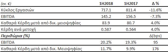 Οικονομικά αποτελέσματα Α εξαμήνου 2018 Περίληψη Οικονομικών Αποτελεσμάτων A Εξαμήνου 2018 Μετά την εξαιρετική χρονιά που ήρθε ως επίρρωση των προσδοκιών από τον μετασχηματισμό της Εταιρείας, πλέον η