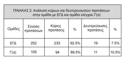 3.2.1. Κατηγορίες των προτάσεων Ο πίνακας 5 περιγράφει τις κατηγορίες των προτάσεων κύριες και δευτερεύουσες.