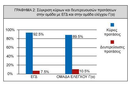 Από το γράφημα 2 μπορεί να φανεί ότι δεν υπάρχουν σημαντικές διαφορές στην παραγωγή των κύριων και δευτερευουσών προτάσεων μεταξύ των ομάδων.