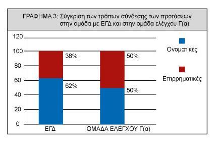 Στο γράφημα μπορεί να φανεί ότι υπάρχουν σημαντικές διαφορές μεταξύ των ομάδων σε σχέση με την