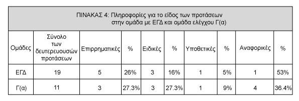 δύο τύπων σύνδεσης των προτάσεων, δεν υπάρχει ισορροπία μεταξύ τους. Τέλος, τα παιδιά της Γ(α) χρησιμοποιούν τις ονοματικές και επιρρηματικές προτάσεις σε τέλεια ισορροπία.