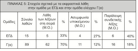 Τα αποτελέσματα των συγκρίσεων που περιγράφονται στο γράφημα 4 δείχνουν ότι τα παιδιά με ΕΓΔ δεν απέδωσαν ικανοποιητικά στη χρήση των διαφόρων τύπων προτάσεων και επίσης έδειξε μια ιδιαίτερα απλοϊκή,