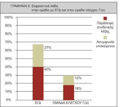 Από τον πίνακα μπορεί να φανεί ότι ο συνολικός αριθμός των λαθών στα παιδιά με ΕΓΔ στη συντακτική δομή είναι σαφώς υψηλότερος από εκείνες της ομάδας ελέγχου Γ (α).