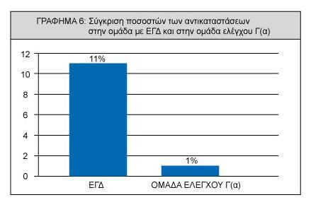 αξιοσημείωτο από την διαφορά στα ποσοστά.