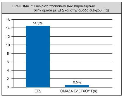 Με το παραπάνω γράφημα γίνεται αντιληπτό πόσο μεγάλη απόσταση υπάρχει στην ποιότητα της ομιλίας των δύο ομάδων.