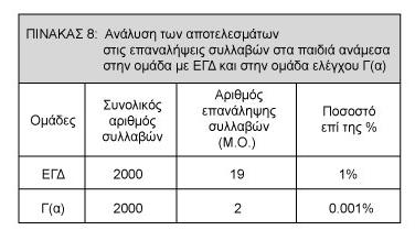 Ο παρακάτω πίνακας αναλύει με στατιστικά στοιχεία την ανάλυση δείγματος λόγου στα παιδιά με ΕΓΔ και