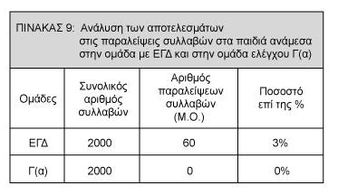 Στο παραπάνω γράφημα,όπως φαίνεται το ποσοστό των επαναλήψεων των συλλαβών των παιδιών με ΕΓΔ αγγίζει μόνο το 1%, ενώ το ποσοστό επανάληψης των συλλαβών της ομάδας ελέγχου φτάνει μόνο το 0,001.