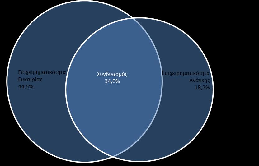 5. Από πλευράς μεγέθους το δείγμα απαρτίζεται κατά 85,6% από επιχειρήσεις που το 2014 είχαν πωλήσεις λιγότερες από 100.