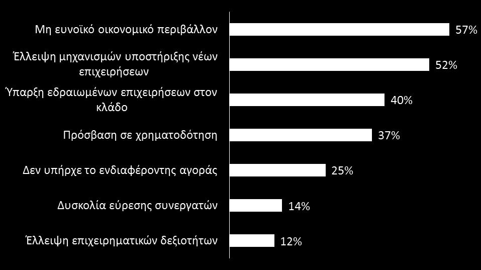 εμφανίζονται διάφορες υποστηρικτικές πρωτοβουλίες για την επιχειρηματικότητα ιδιαίτερα των νέων. Μια πιθανή εξήγηση είναι η άγνοια από πλευράς μηχανικών των δυνατοτήτων αυτών.