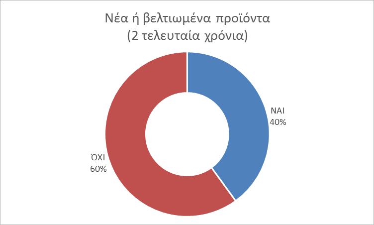 Η καινοτομική και τεχνολογική ένταση των εγχειρημάτων είναι περιορισμένη.