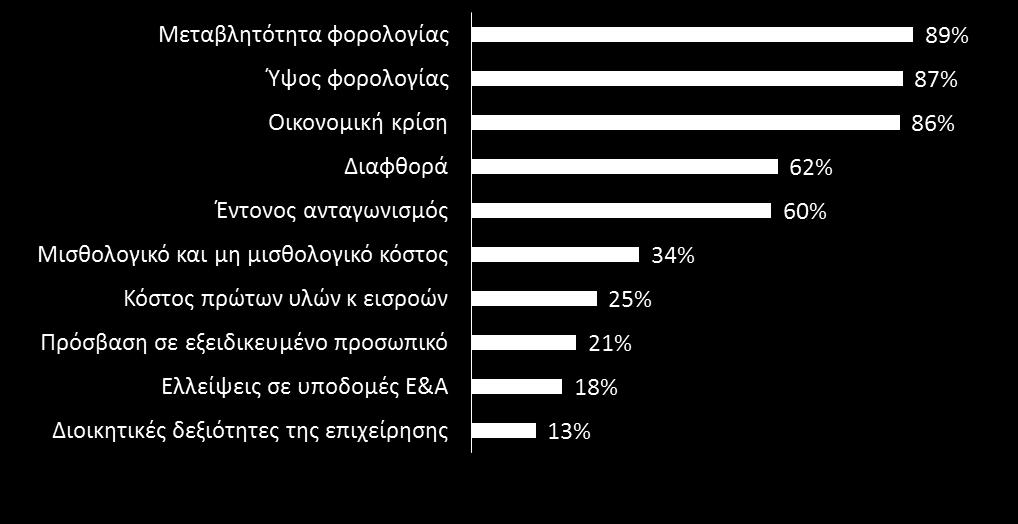 Σχήμα 14 Εμπόδια κατά την λειτουργία και μεγέθυνση της επιχείρησης Τέλος, σε σχέση με τα εμπόδια κατά την λειτουργία και μεγέθυνση της επιχείρησης, τα υψηλότερα ποσοστά παρατηρούνται στους παράγοντες