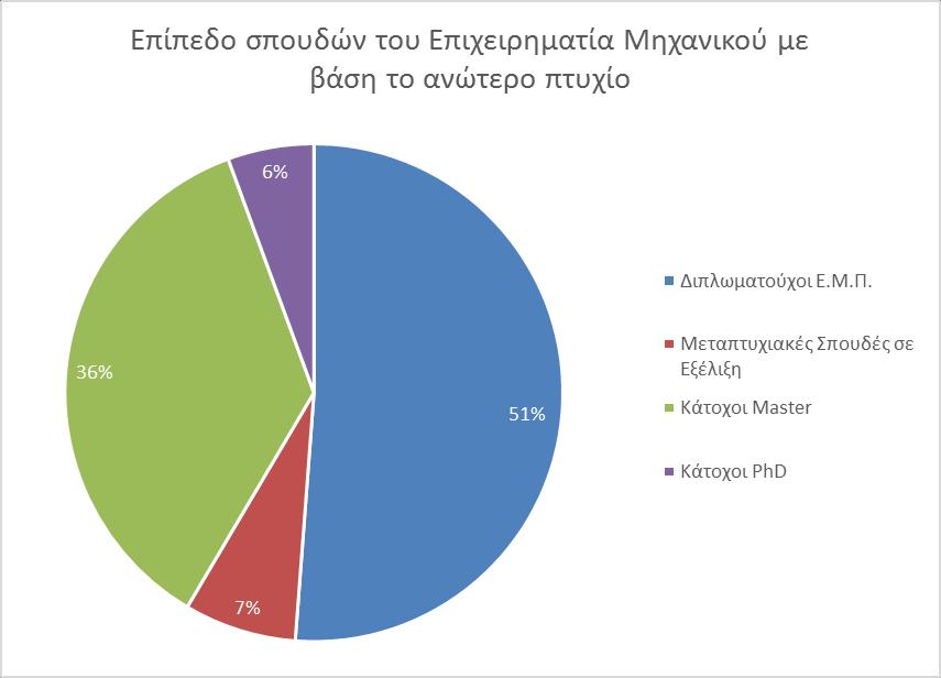 Σχήμα 15 Επίπεδο σπουδών του επιχειρηματία μηχανικού με βάση το ανώτερο πτυχίο Το 60% αυτών έχει μεταπτυχιακό τίτλο σχετικό με το αντικείμενο των σπουδών του ενώ 20% έχουν μεταπτυχιακό τίτλο σε