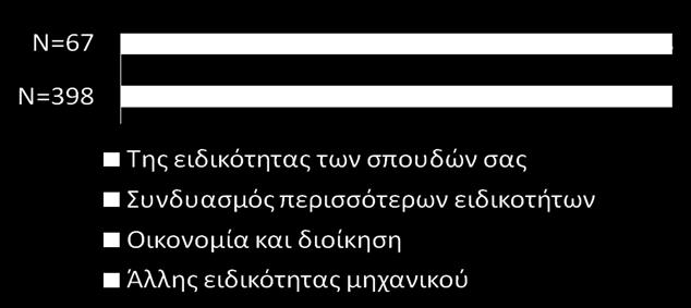 Σχήμα 16 Μεταπτυχιακές σπουδές ιδρυτών επιχειρήσεων. β) Επιχειρήσεις με ιδρυτή διδάκτορα μηχανικό.