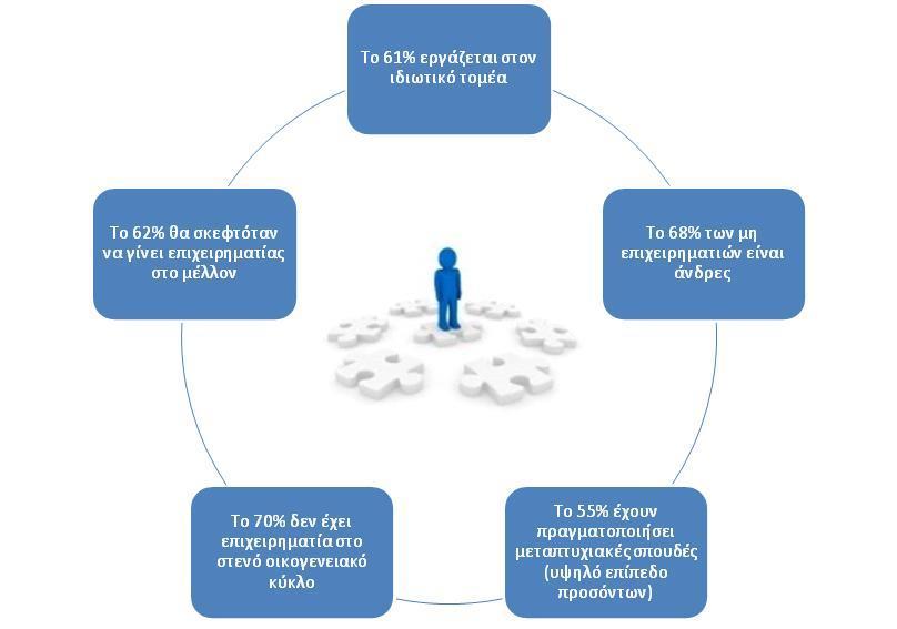 Το 68% είναι άνδρες και έχουν υψηλό επίπεδο προσόντων δεδομένου ότι το 55% έχουν πραγματοποιήσει και μεταπτυχιακές σπουδές.