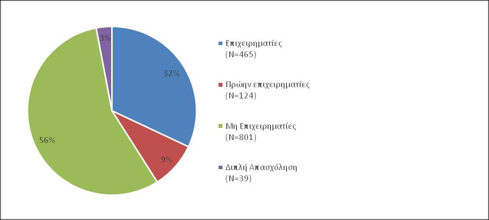 Ποια είναι η ένταση της επιχειρηματικότητας που εκδηλώνουν οι απόφοιτοι του ΕΜΠ; Η κατανομή ανάλογα με την τρέχουσα δραστηριότητα των ερωτηθέντων του δείγματος παρουσιάζεται στο σχήμα 3.