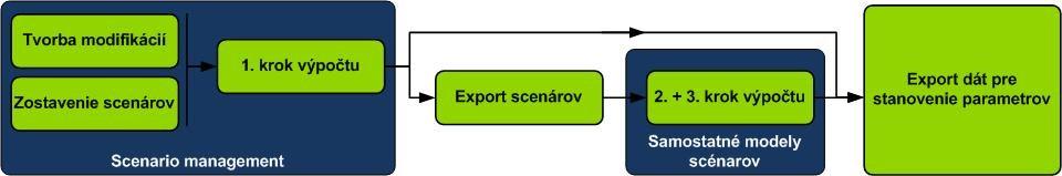 V prostredí PTV Visum boli vytvorené modifikácie, ďalej združené do scenárov, ktoré boli následne spočítané pomocou postupnosti procedúr, získaných od tvorcov modelu, nasledujúcim spôsobom.