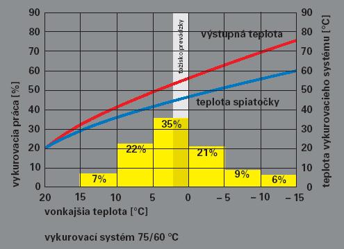 vzduchu 0 C až -5 C. Potom kotle pracujú s účinnosťou nižšou ako 98,5 % ale stále s vyššou ako súčasné zdroje tepla.