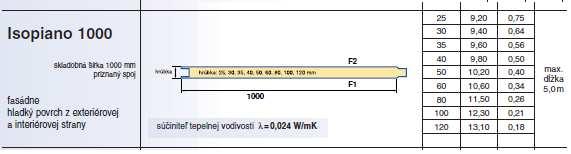 Názov vrstvy Hrúbka (d) Súčiniteľ tepelnej vodivosti (λ) Odpor Vrstvy (Rj) [m] [W/(m*K)] [m2*k/w] [W/m2*K] Vnútorná omietka 0,01 0,9 0,011 Tehloblok 0,35 0,69 0,507 1 Vonkajšia omietka 0,015 0,9