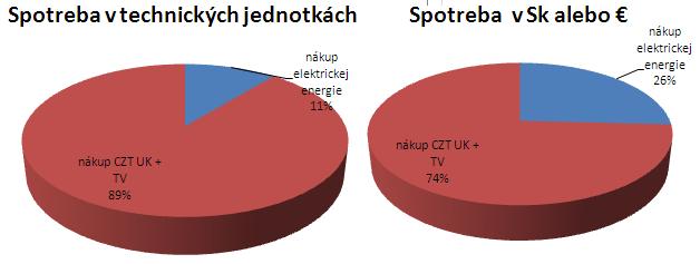 Umiestnením objektu, Faktorom tvaru budovy, Orientáciou na svetové strany, Prevádzkou tepelného zdroja, Prípravou teplej vody. Energetická agentúra Nitra 4.