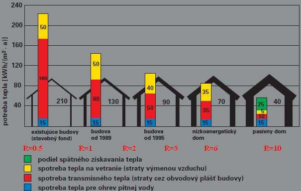 cez zimu vzduch predhreje. Cez leto sa zase privádzaný vzduch ochladí. Podrobne na nasledovných obrázkoch. 9.3.