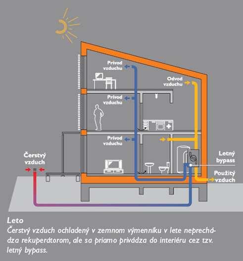 9.3.5 Obr. č. 121 Rekuperačná jednotka pre jednu miestnosť V stávajúcich objektoch je možné doplniť VZT s rekuperáciou aj pre jednu miestnosť napr.