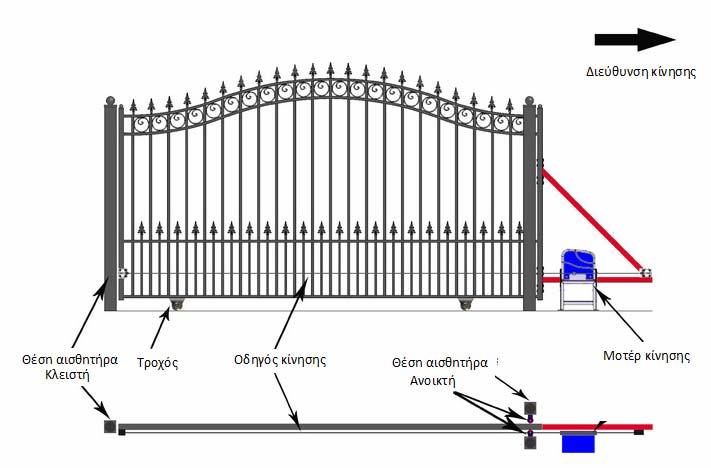 Φάση 3. Απαιτήσεις του συστήματος ελέγχου της πύλης: Η πύλη να ανοιγοκλείνει µε το πάτηµα ενός πιεστικού διακόπτη. Η πύλη να ανοιγοκλείνει από απόσταση με τηλεχειριστήριο.