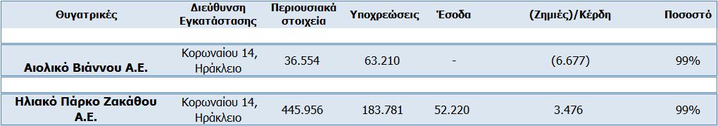 6. Ενσώματα Πάγια Περιουσιακά Στοιχεία Επιπλα & λοιπός Εξοπλισμός Ακινητ.υπό εκτέλεση Σύνολο Αξία Κτήσης 01/01/2016 1.080 29.390 30.470 Υπόλοιπο 31/12/2016 1.080 29.390 30.470 Συσσωρευμένες αποσβέσεις Υπόλοιπο 01.