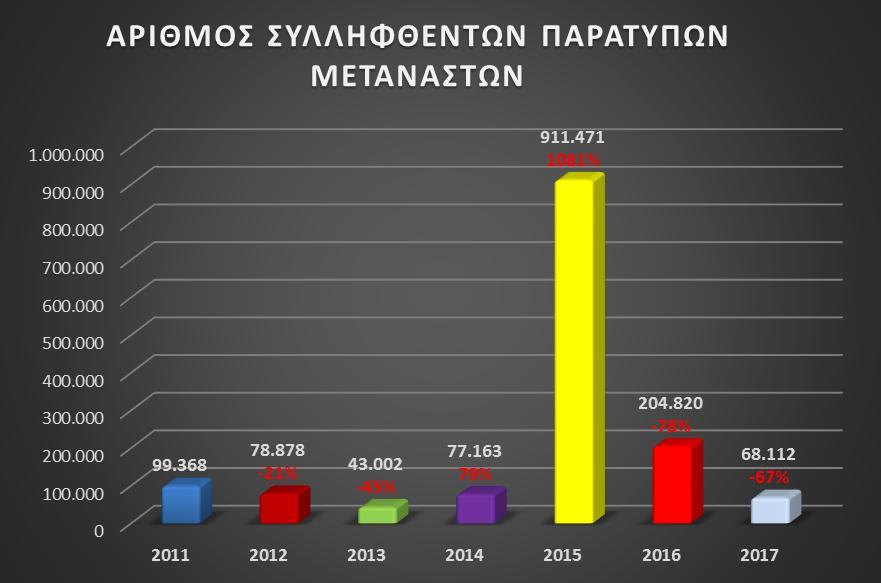 έφτασε τους 1.399. Αναλυτικότερα βλ.