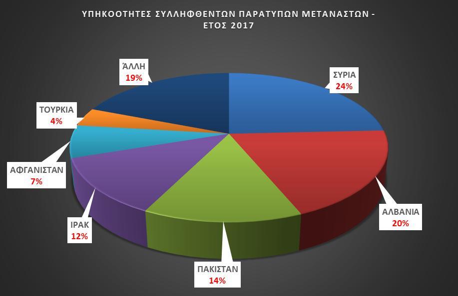 Αναφορικά με τις χώρες προέλευσης των συλληφθέντων παράτυπων μεταναστών, το μεγαλύτερο ποσοστό αυτών (24% επί του συνόλου) εξακολουθεί να προέρχεται από τη Συρία (συνεχιζόμενης της τάσης του 2014,