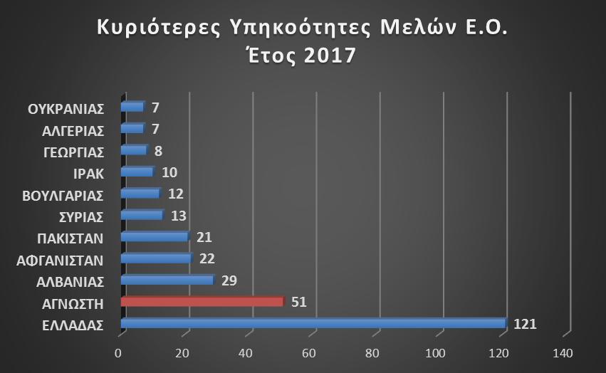 Οι ομάδες αυτές απαρτίζονταν συνολικά από 330 μέλη, με το μέγεθός τους να ποικίλλει κατά περίπτωση (3-45 μέλη με μέσο όρο 15-16 μέλη ανά ομάδα).