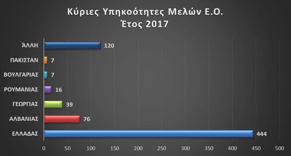 3.3.2.Εγκληματικές Ομάδες. Το 2017 εξαρθρώθηκαν συνολικά εκατόν σαράντα οκτώ (148) εγκληματικές ομάδες. Αποτελούνταν συνολικά από εφτακόσια τριάντα έξι (736) μέλη.