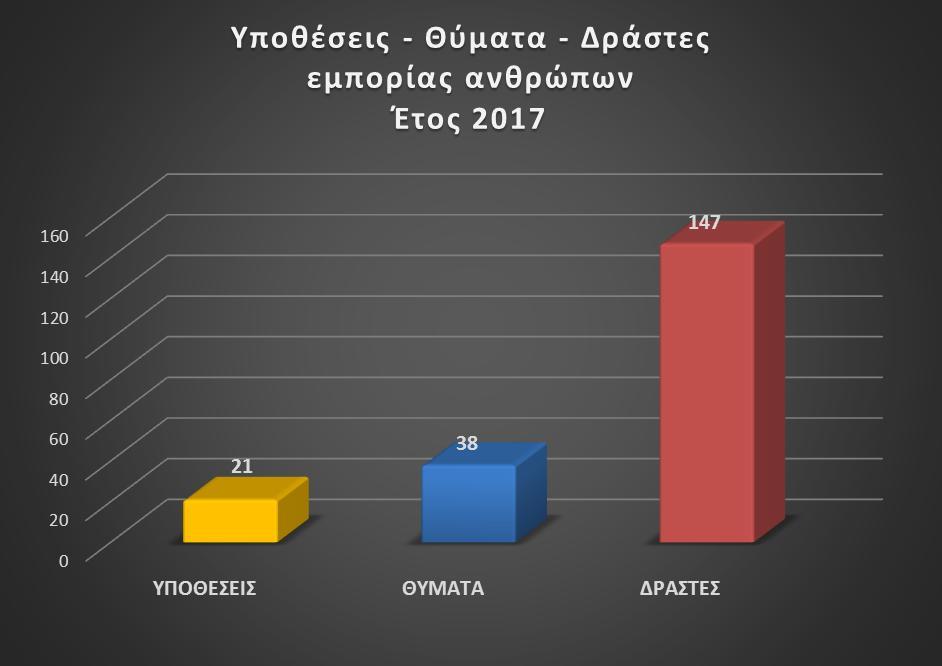 3.5 Εμπορία Ανθρώπων. 3.5.1. Παρούσα Κατάσταση. Σε σχέση με το 2016 δεν εντοπίζονται σημαντικές αλλαγές στη Χώρα μας, ως προς τη συγκεκριμένη εγκληματική δραστηριότητα.