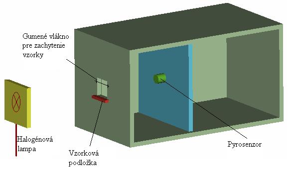Obrázok 3.. Schematické znázornenie 3D modelu experimentálnej aparatúry echnické detaily použitého termosnímača uvádzame v tabuľke. abuľka.