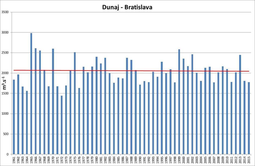 Bratislava