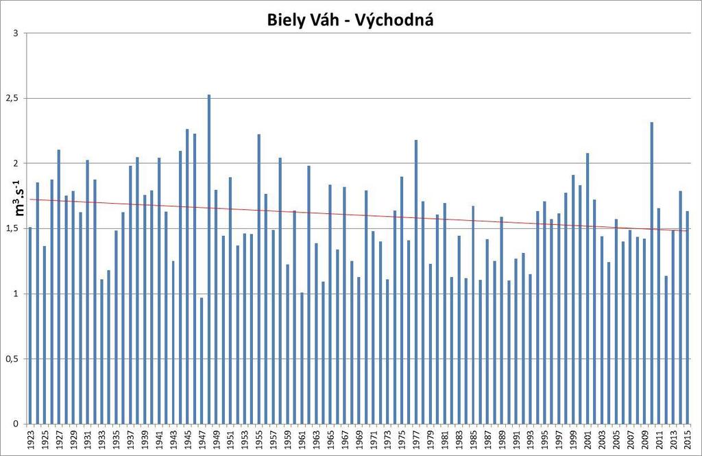 Priemerné ročné prietoky Biely