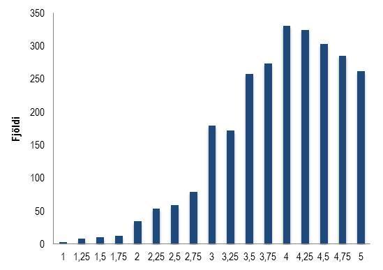 mynd 9 má sjá hvernig svör nemenda dreifðust. Félagsleg skuldbinding var að jafnaði frekar mikil og var meðaltalið 3,91. Mynd 9.