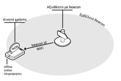 Βασικό σενάριο χρήσης με application και beacons Εικόνα 1: Βασικό σενάριο χρήσης Beacon Προϋποθέσεις Ο χρήστης να έχει εγκαταστήσει την εφαρμογή Wifi για online πληροφοριακό υλικό Ο Επισκέπτης