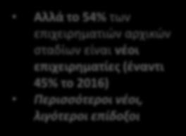 (έναντι 45% το 2016) Περισσότεροι νέοι, λιγότεροι επίδοξοι 4% 3% 2003 2004 2005 2006 2007 2008 2009